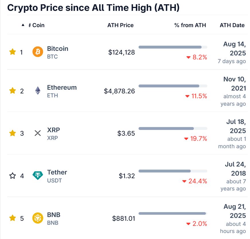 🦎COINGEKO: $BNB Raggiunge un Nuovo Massimo Storico di $881