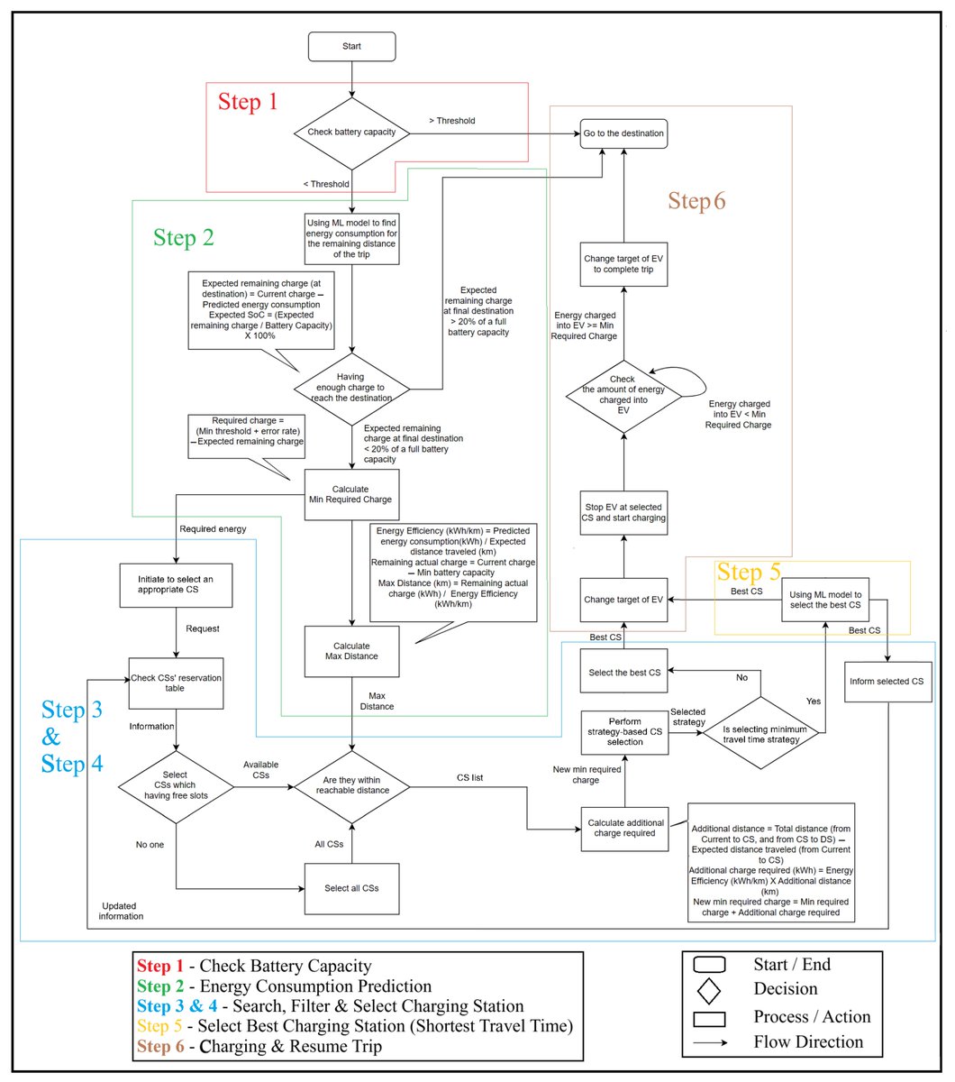 FutureInternet6's tweet image. 🔔 New Published Papers of #MDPIfutureinternet 

Title: Efficient Charging Station Selection for Minimizing Total Travel Time of Electric Vehicles

mdpi.com/1999-5903/17/8… 

Keywords: #electricvehicles; bidirectional #longshorttermmemory; feed-forward #neuralnetwork;