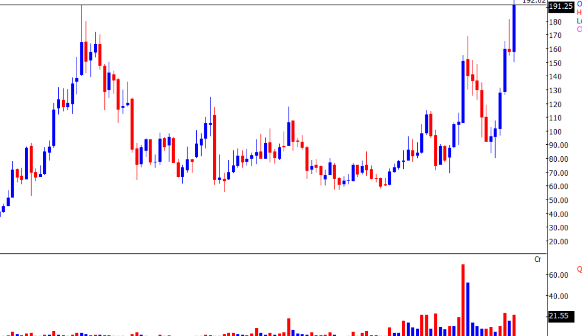 Thekalal's tweet photo. #JMFINANCE : all time high 190+ from 73
when stock has tendency of fake breakout then use low risk entries near support
#stockmarket https://t.co/X8Z1zcke0k