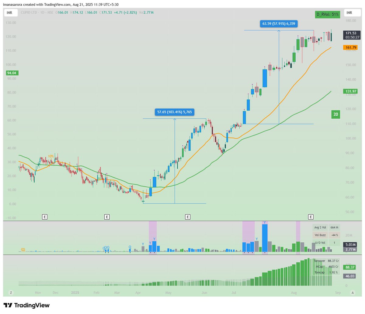 Manas Arora tweet media