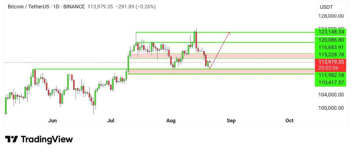 LeoExchange54's tweet image. BTC next move 🚀💥
#LeoExchange #EMAanalysis #CryptoAlert #BitcoinRecovery @Bitcoin  #Bullrun2025 #followers #fypシ゚viral #viral #cryptomarket #x #CryptoInvestment #uptrend #doublebottom #Supportnewtraders #supportmypage 
I also buy and sell crypto assets and I redeem gift cards