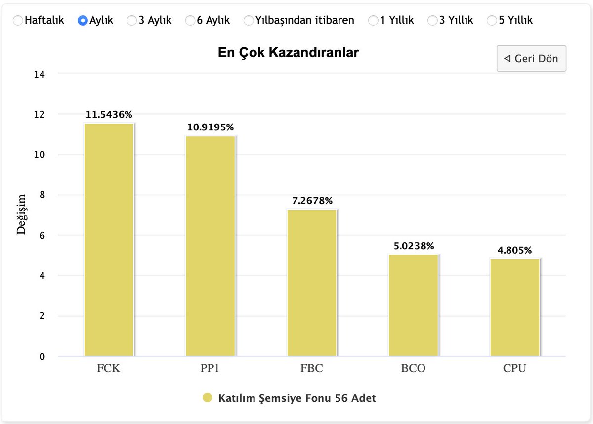 One Portföy Kâr Payı Ödeyen Katılım Fonu tweet media