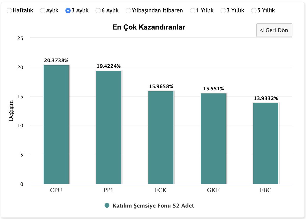 One Portföy Kâr Payı Ödeyen Katılım Fonu tweet media