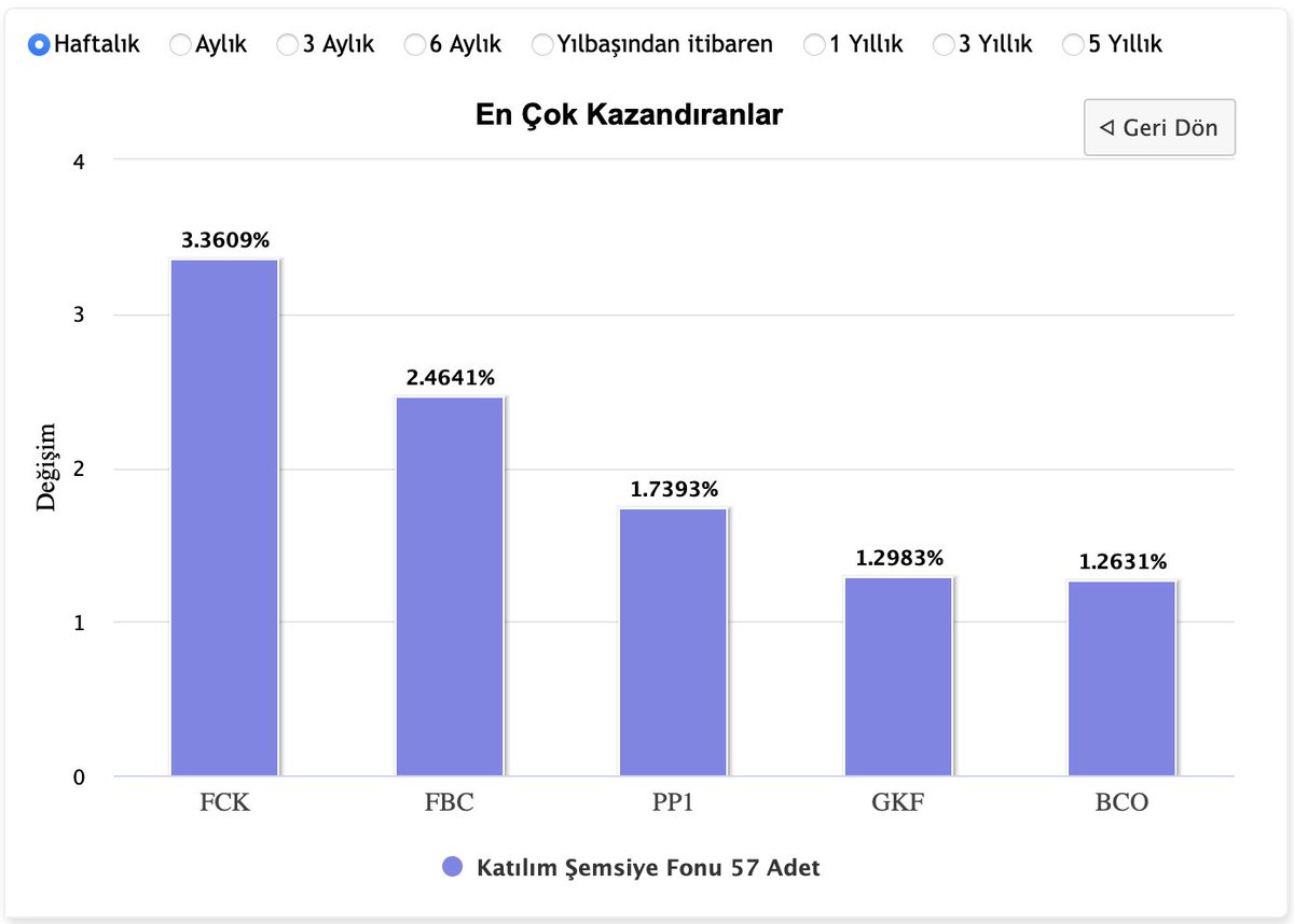 One Portföy Kâr Payı Ödeyen Katılım Fonu tweet media
