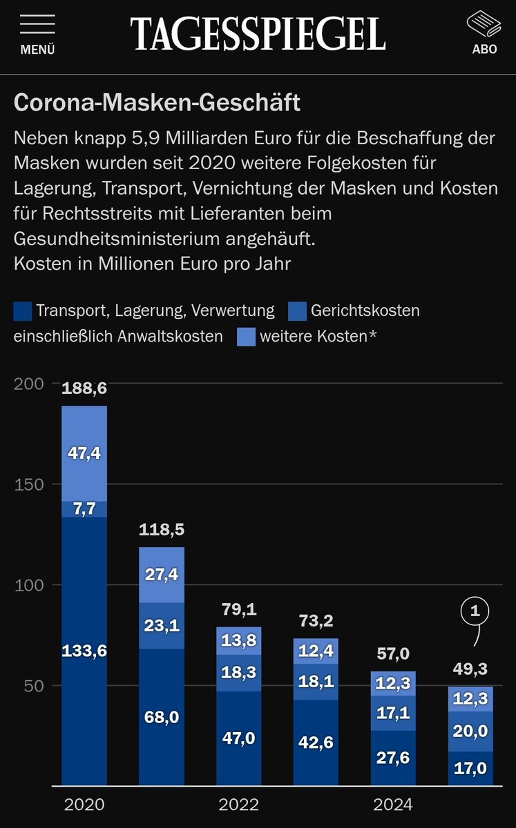 Storch_i's tweet image. Allein für die Gerichts- und Anwaltskosten der #Maskendeals von Jens S. zahlten wir bisher schon 104,3 Millionen Euro, wie @PaulaPiechotta aufdeckt. 

Und es werden JEDEN Tag mehr! 

tagesspiegel.de/politik/die-bi…