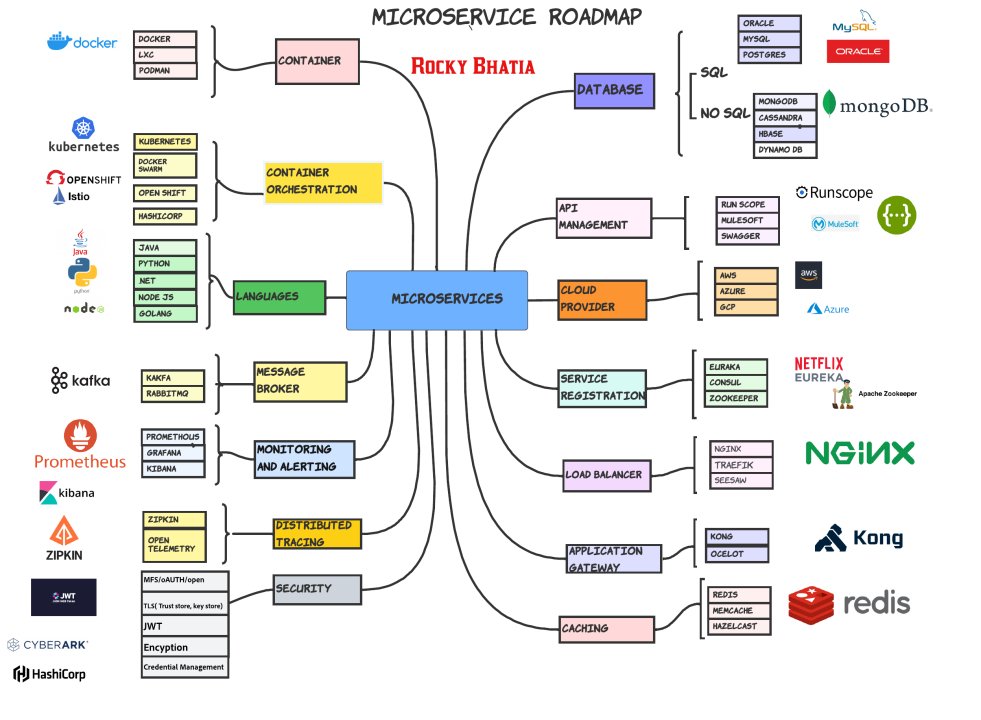 javarevisited's tweet image. Microservices RoadMap and resources
1. Microservice Architecture - bit.ly/3w1zGva
2. Microservice Principles - bit.ly/3ruSCR7
3. Building Scalable Microservices - bit.ly/3MaP7GS
5. Microservice with Java - bit.ly/2FNlleF
6. Microservices…