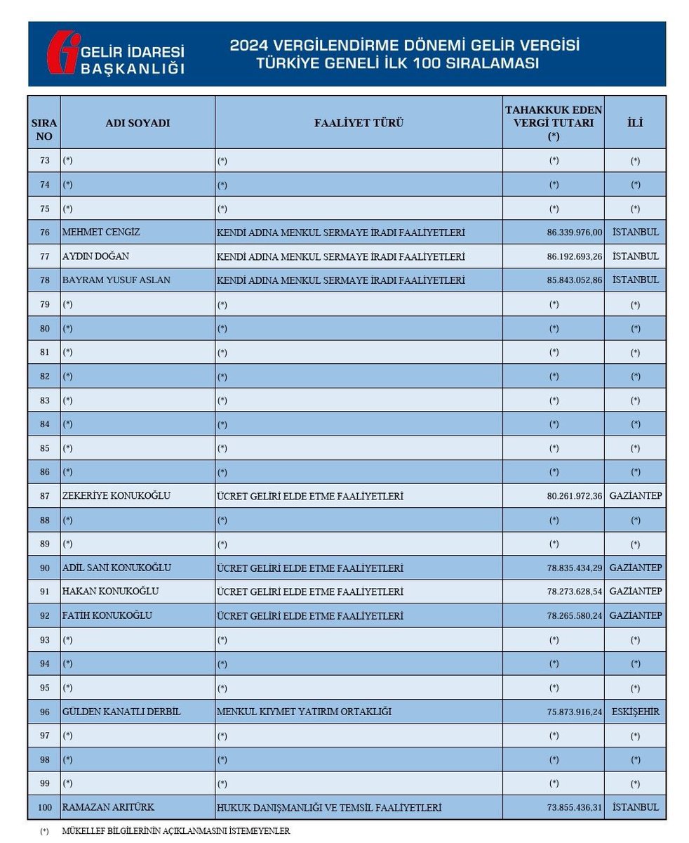 Gelir Vergisi rekortmenleri listesinde ilk 100'e girip ismini açıklamak istemeyen kişi sayısı 79.

Çünkü bu ülkenin gerçek vergi rekortmenleri; bir araba kendine iki araba devlete alan, cep telefonuna 4 ayrı vergi veren, maaşı daha eline geçmeden vergisi kesilen, mutfak tüpüne