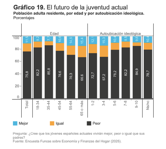 Recordatorio: el 75% de los españoles cree que los jóvenes actuales vivirán peor que sus padres.

Y lo piensan los jóvenes (por encima del 80%), los mayores (66%), los que votan izquierdas (>70%) y los que votan derechas (>80%).

funcas.es/wp-content/upl…