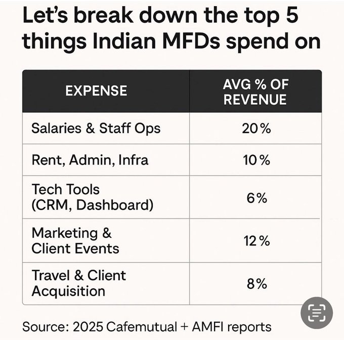 PrintMlambo's tweet photo. The table shows that Indian MFDs today are spending mainly on traditional operational areas:

• Salaries &amp; Staff Ops (20%)

• Rent/Admin/Infra (10%)

• Marketing &amp; Events (12%)
 
• Travel &amp; Client Acquisition (8%)
 
• Tech Tools (6%)

So, tech gets the least allocation among https://t.co/AB33m0Xbhn