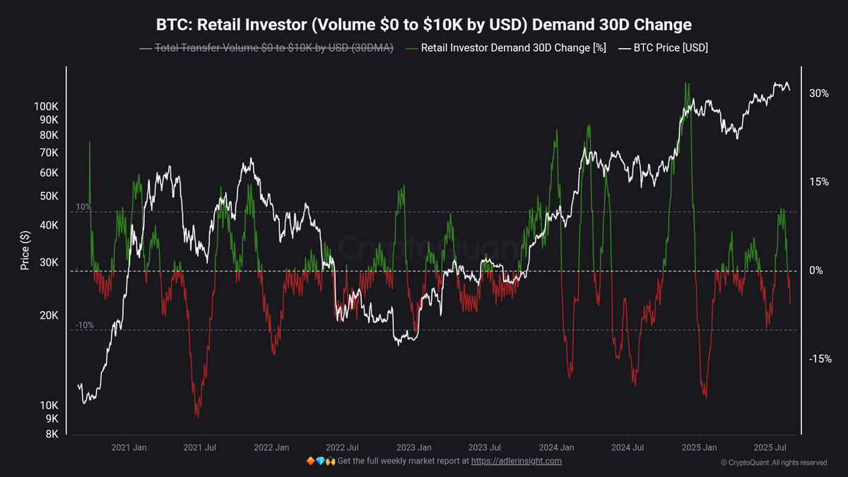 ⛓️💥CRYPTOQUANT: "Il Settore Retail Abbandona il Mercato delle Criptovalute: Domanda in Calo del -5,7%"