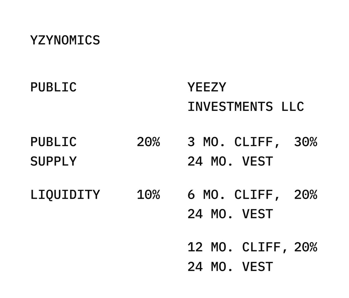 Euclid (@euclid_ob) on Twitter photo Yea this is the top, Kanye west launching $YZY and you all pump his token to nearly $3 billion when:
- 70% token is controlled by them
- 10% liquidity is not locked Yea this is the top, Kanye west launching $YZY and you all pump his token to nearly $3 billion when:
- 70% token is controlled by them
- 10% liquidity is not locked