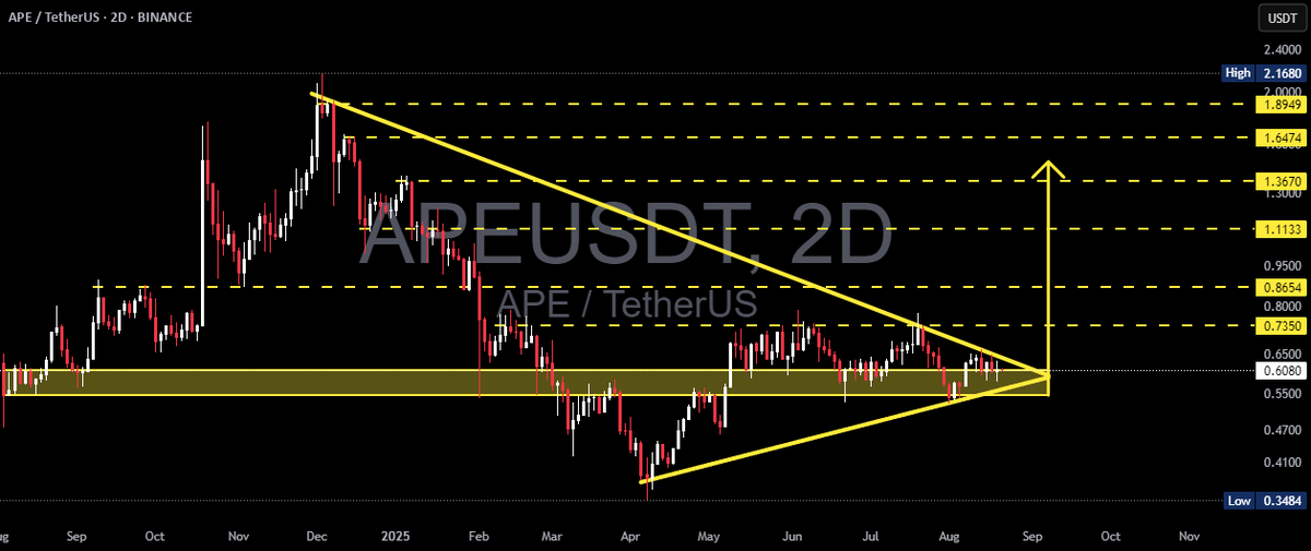 best_analysts's tweet image. 📈 LONG: #APEUSDT | $APE | 2D

APE/USDT is in a symmetrical triangle, awaiting a breakout.

🚀 More signals → bit.ly/4lfV6f0