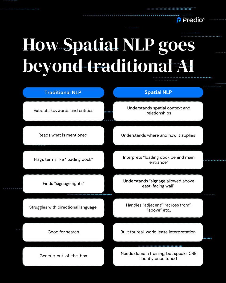 PredioAI's tweet image. Spatial NLP goes beyond reading text and starts understanding space the way CRE pros do. From “adjacent to the lobby” ➡️ to “signage above entrance” 🏢, PredioAI helps your team read leases with true spatial intelligence. Smarter. Faster. More spatially aware. ✨ #PredioAI