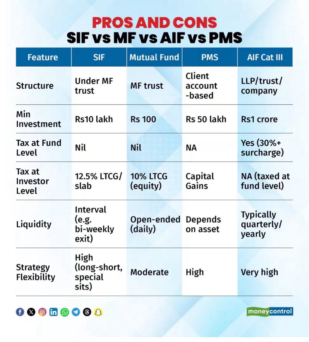 #SIF 
#MutualFundsSahiHai 
#AIF 
#PMS