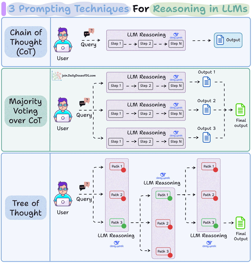 _avichawla's tweet photo. 3 prompting techniques for reasoning in LLMs: https://t.co/UAW6kQ1gPl