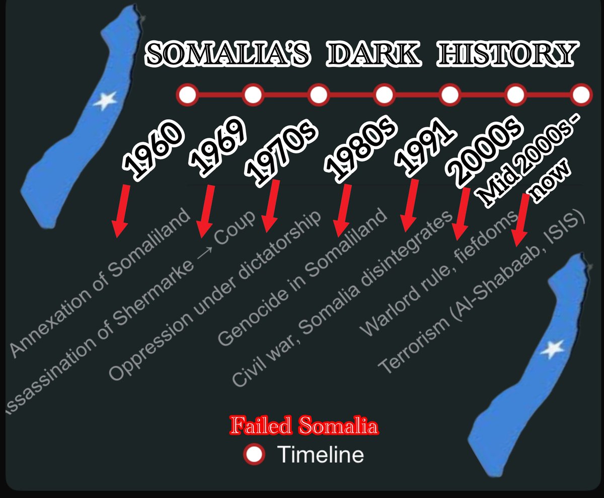Checkmatedsl's tweet photo. 🚨 Timeline of failed Somalia’s history:

1960 – Annexation of Somaliland
1969 – Coup after Shermarke’s assassination
1970s – Dictatorship
1980s – Isaaq genocide
1990s – Civil war &amp; collapse
2000s – Warlords
Mid-2000s→Now, Al-Shabaab and ISIS https://t.co/RHTyRXyn04