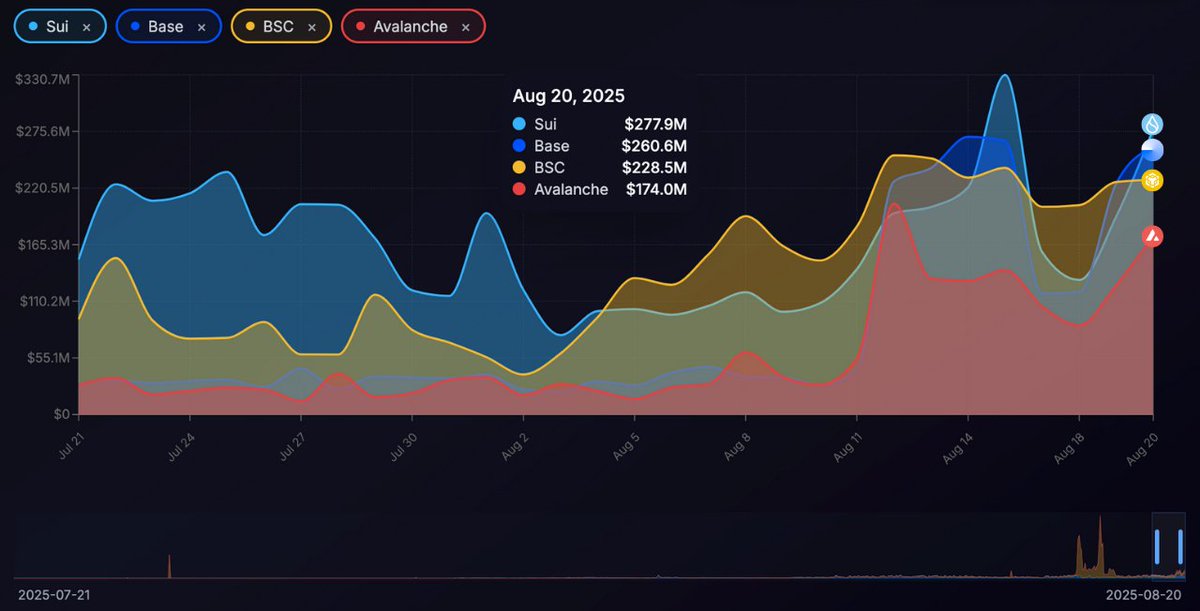 🚀 SHEESH - $SUI just flipped Base and BSC in daily DEX Aggregator Volume

<a href="/SuiNetwork/">Sui</a> hit $277.9M today (Aug 20)

Topping <a href="/base/">Base</a> ($260.6M), @Binance Smart Chain ($228.5M), and Avalanche <a href="/avax/">Avalanche🔺</a> ($174M)

Do not sleep on this flow of liquidity

Smart money already sees it 👀