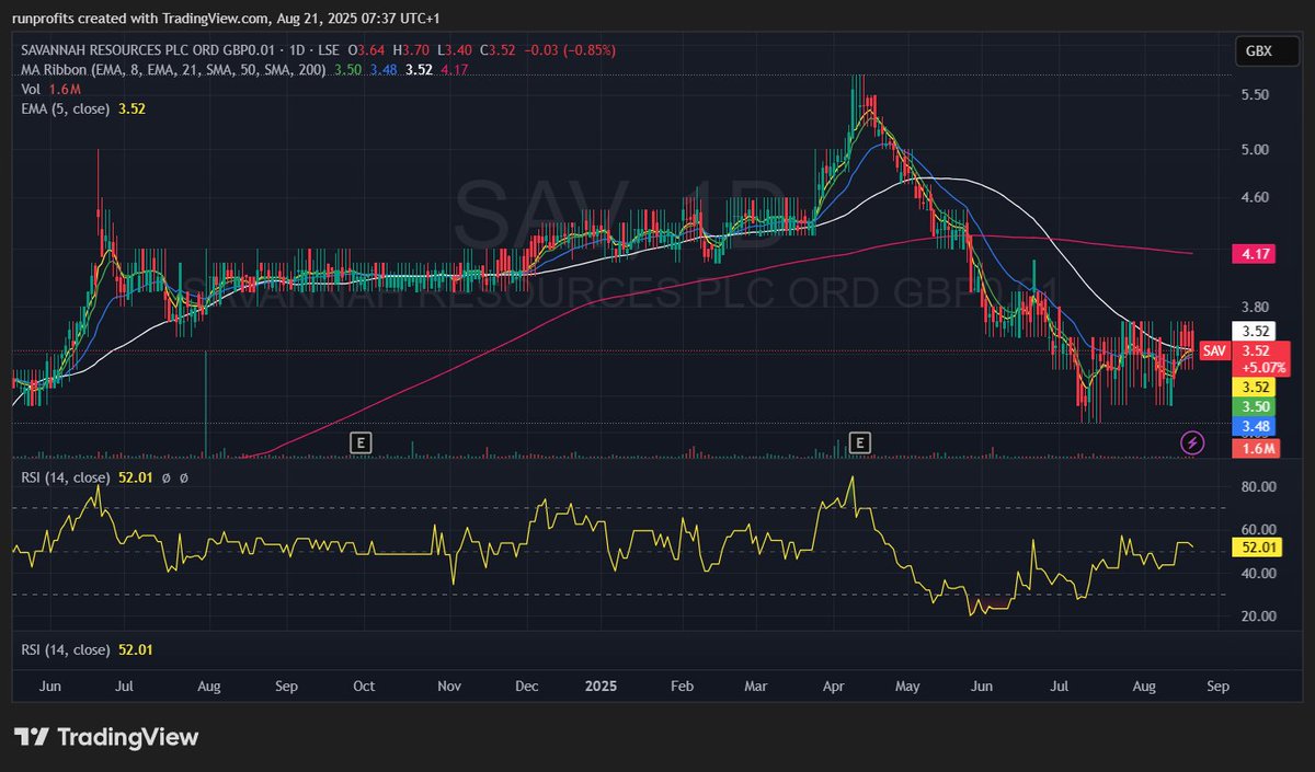 Nice update ro #SAV  Savannah Resources in RNS - stets up for a real pop on this one  esp off just  52 week lows

The primary catalyst is the reporting of exceptionally high-grade and wide drill intercepts from its DFS drilling programme, particularly 67m @ 1.82% Li₂O at
