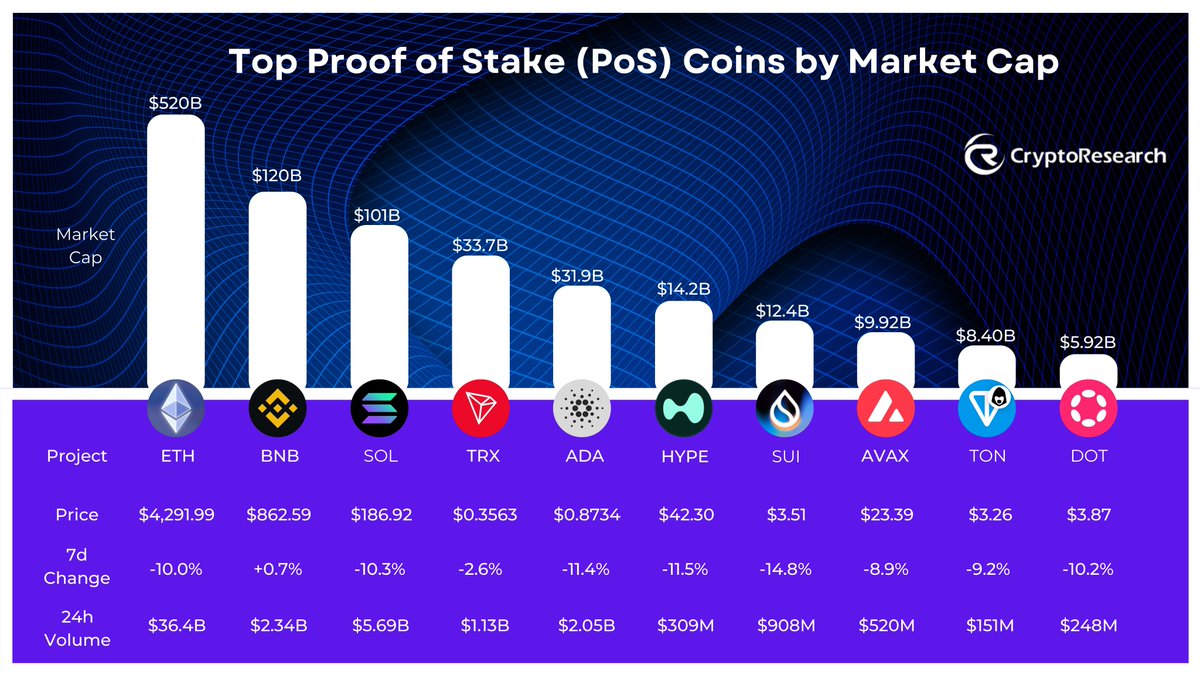 CryptoResearch (@cryptorresearch) on Twitter photo โก Top Proof of Stake (PoS) Coins by Market Cap
๐ $ETH โ $520B MC | -10.0% 7D โ <a href="/ethereum/">Ethereum</a>
๐ฅ $BNB โ $120B MC | +0.7% 7D โ <a href="/BNBCHAIN/">BNB Chain</a>
โก $SOL โ $101B MC | -10.3% 7D โ <a href="/solana/">Solana</a>
๐ $TRX โ $33.7B MC | -2.6% 7D โ <a href="/trondao/">TRON DAO</a>
๐ $ADA โ $31.9B MC | -11.4% 7D โ <a href="/Cardano/">Cardano Community</a>
โก $HYPE โ $14.2B MC โก Top Proof of Stake (PoS) Coins by Market Cap
๐ $ETH โ $520B MC | -10.0% 7D โ <a href="/ethereum/">Ethereum</a>
๐ฅ $BNB โ $120B MC | +0.7% 7D โ <a href="/BNBCHAIN/">BNB Chain</a>
โก $SOL โ $101B MC | -10.3% 7D โ <a href="/solana/">Solana</a>
๐ $TRX โ $33.7B MC | -2.6% 7D โ <a href="/trondao/">TRON DAO</a>
๐ $ADA โ $31.9B MC | -11.4% 7D โ <a href="/Cardano/">Cardano Community</a>
โก $HYPE โ $14.2B MC
