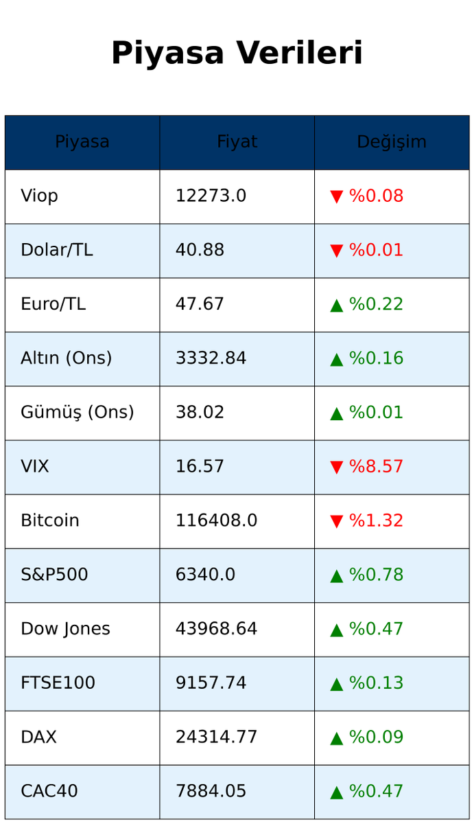 Günaydın
 📊 Güne Başlarken | Piyasa Görünümü

 Bugün öne çıkmasını beklediğiniz hisseleri yorumlarda paylaşın. 👇

#borsa #altın #bitcoin #usdtry #endeks