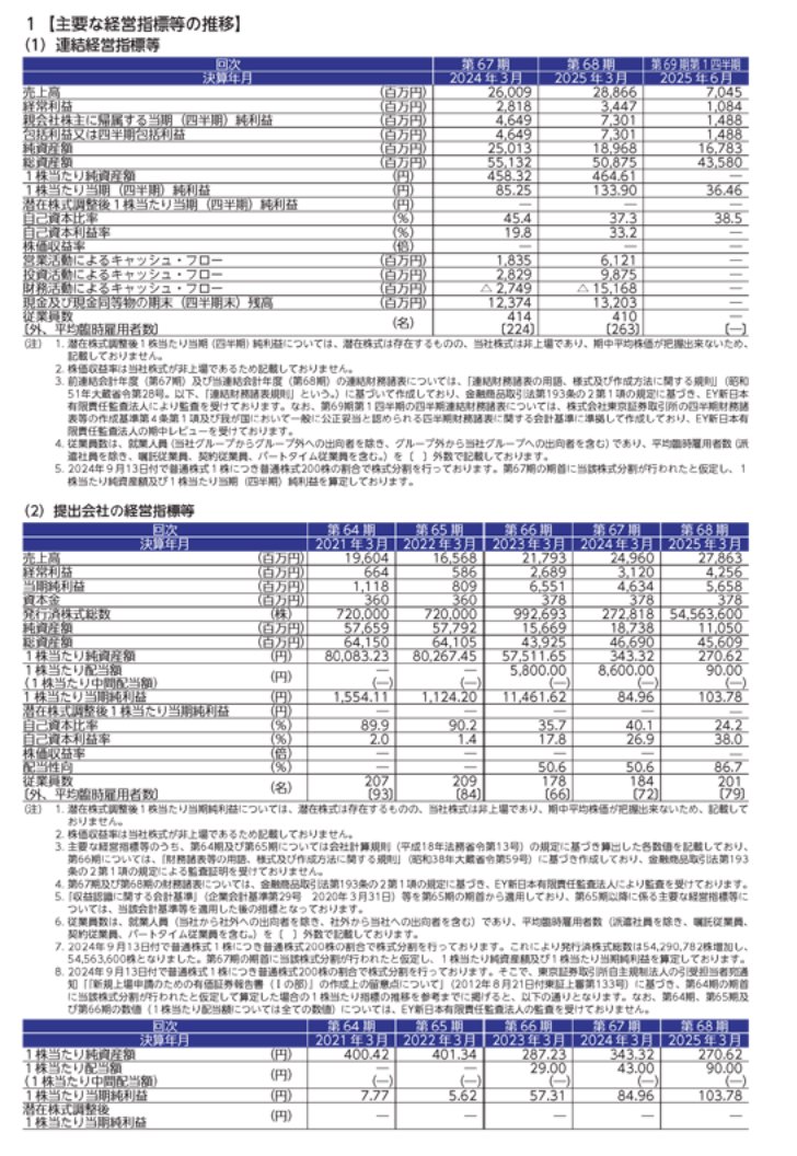 オリオンビール🍺、東証プライム上場承認
disclosure2.edinet-fsa.go.jp/WZEK0040.aspx?…

・想定時価総額314億円（2019年：570億円で野村キャピタル×カーライルが買収）、売出のみ
・25/3期 売上高288億円（YoY+11%）、経常利益34億円（+22%）
・野村キャピタル36%、カーライル34%保有。それぞれ68%ずつ売却予定