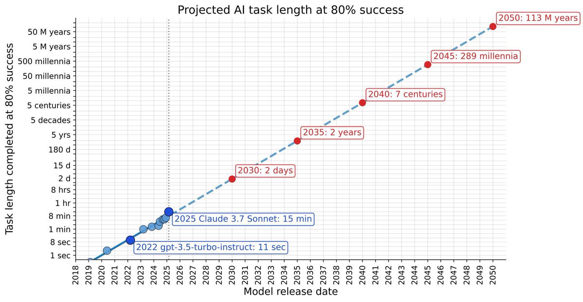 VraserX e/acc (@vraserx) on Twitter photo <a href="/charlesr1971/">Mr Kodama 🇺🇦🇬🇧🇺🇸</a> It will be able to do that in a few years. We need a lot more compute. At the current rate AI doubles task time compute every couple of months. Some people don’t understand exponentials. <a href="/charlesr1971/">Mr Kodama 🇺🇦🇬🇧🇺🇸</a> It will be able to do that in a few years. We need a lot more compute. At the current rate AI doubles task time compute every couple of months. Some people don’t understand exponentials.