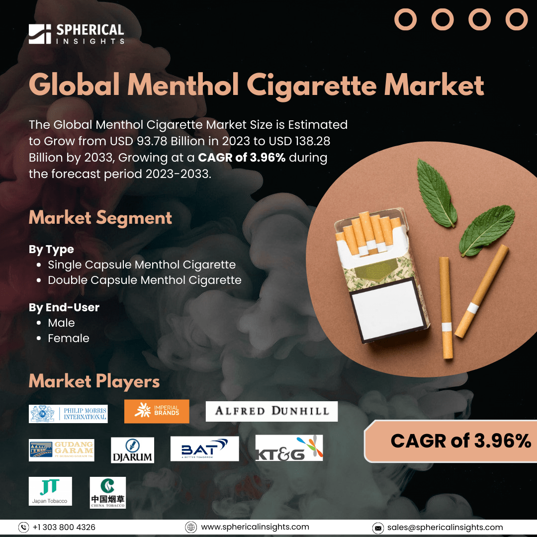 🚬 Global Menthol Cigarette Market Outlook 2023-2033 🌍

Get More Information : sphericalinsights.com/our-insights/m…
.
CAGR of 3.96% 
.
.
#MentholCigarettes #CigaretteMarket #TobaccoIndustry #MarketResearch #GlobalMarkets #IndustryAnalysis #MarketGrowth #BusinessInsights #BusinessGrowth