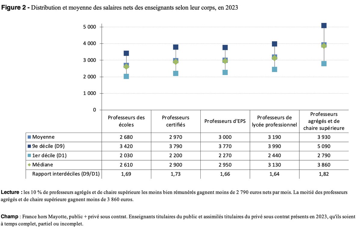 Ithyphallique's tweet photo. ℹ️💰
Les salaires MÉDIANS des enseignants en 2023 d'après une note de la DEPP :
- professeur des écoles : 2 610€ net
- professeur certifié : 2 900€ net
- professeur d'EPS : 2 950€ net
- professeur de lycée pro : 3 130€ net
- professeur agrégé et de chaire sup : 3 860€ net https://t.co/09TqsU0pJF