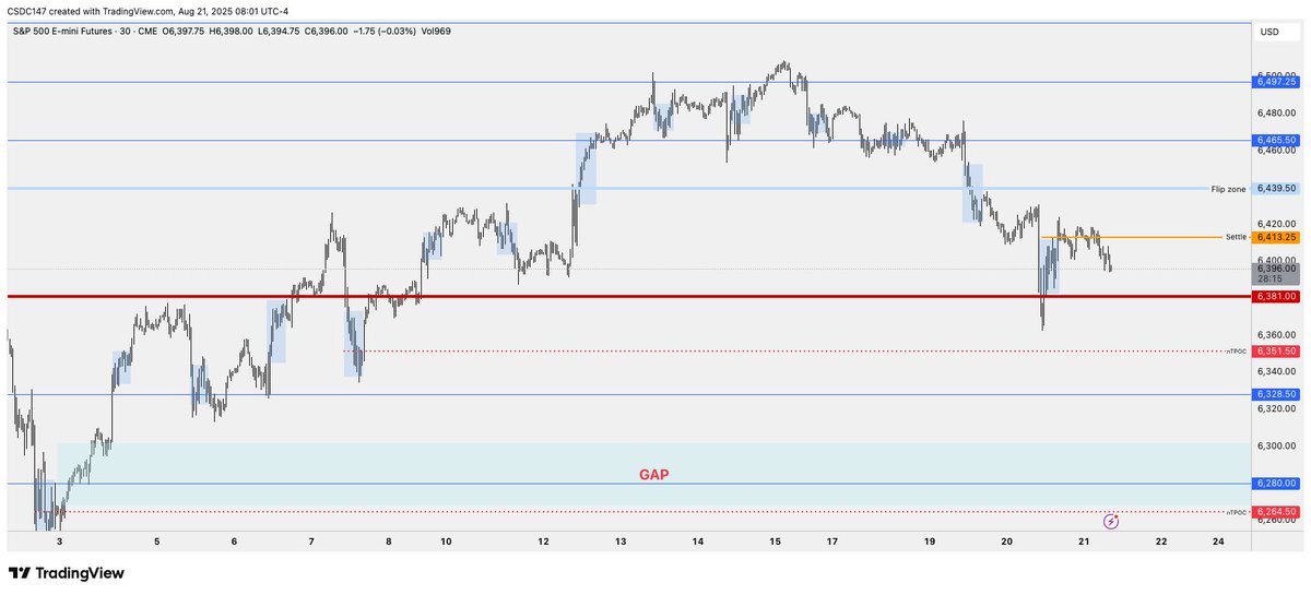 **E-mini S&amp;P 500 (ES)**

🔄 Prior Session Re-cap
Wednesday’s session was just about a mirror image of Tuesday, as the market did the exact same thing: attempted to re-claim the settle, which failed, leading to a one-way trip all the way below the 6400s and bouncing exactly at our
