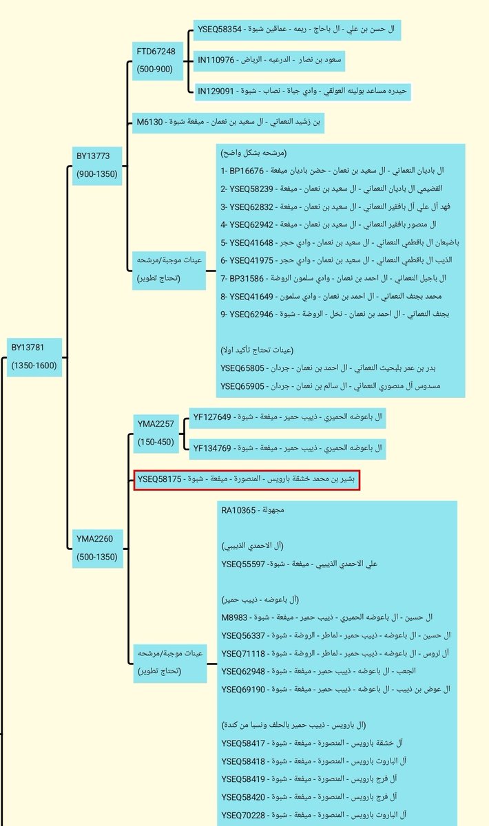 ttna334's tweet photo. @12sad345 @ramtramt4 @naqd_five ليست مشكله من الممكن ذو الكلاع من تحور ذييب حمير ونعمان 
لكن المهم انه نعمان ذيب حمير اخوان ومسماهم حمرا ونعمان https://t.co/Sr9gulV7Va