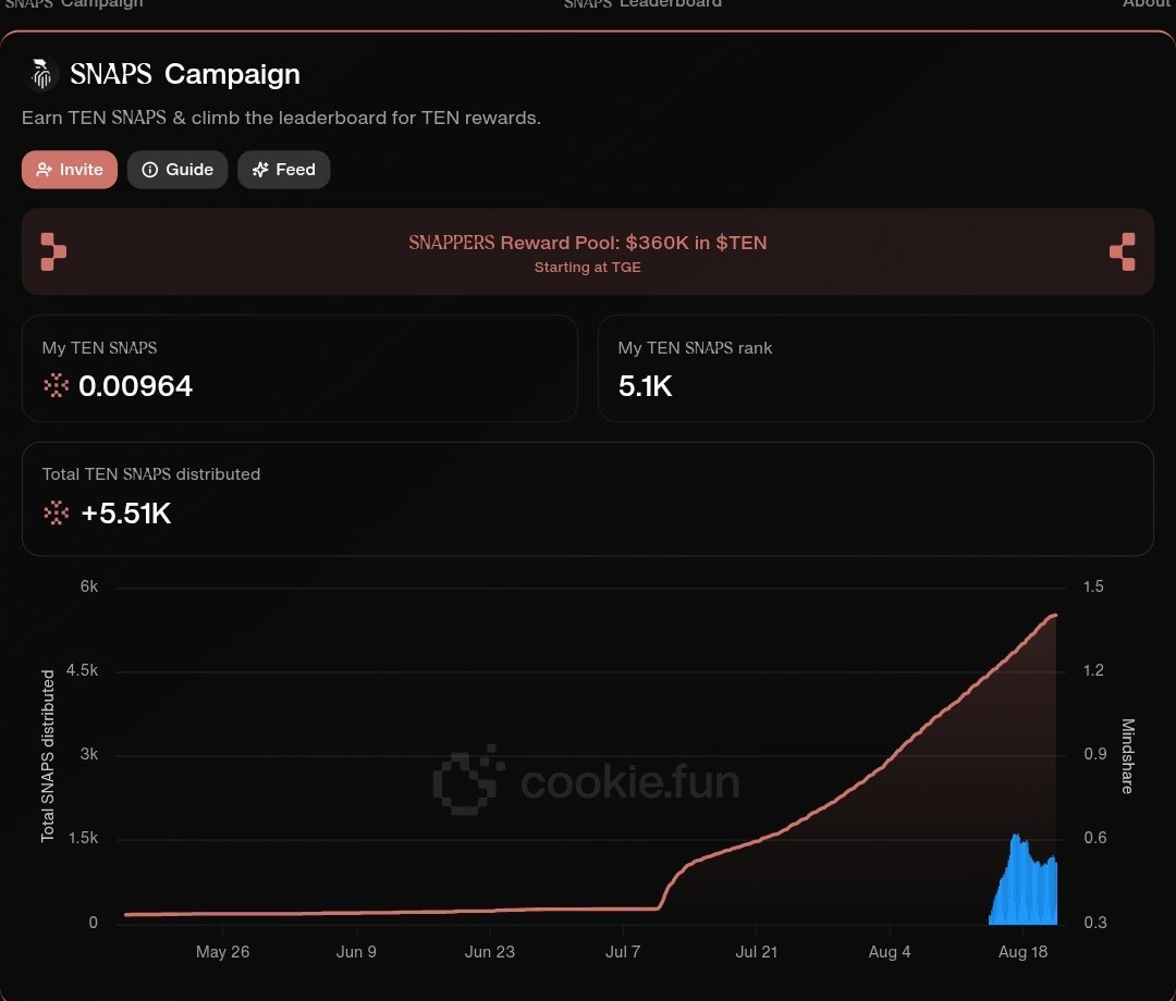 Divyansha (@divyansha10101) on Twitter photo If you are <a href="/tenprotocol/">TEN (π/π)</a> Yapper
Drop your handle we follow you
Little tip about $TEN
First we owned assets
Web3 just leveled up we are talking about $360k start yapping you have 1 month If you are <a href="/tenprotocol/">TEN (π/π)</a> Yapper
Drop your handle we follow you
Little tip about $TEN
First we owned assets
Web3 just leveled up we are talking about $360k start yapping you have 1 month