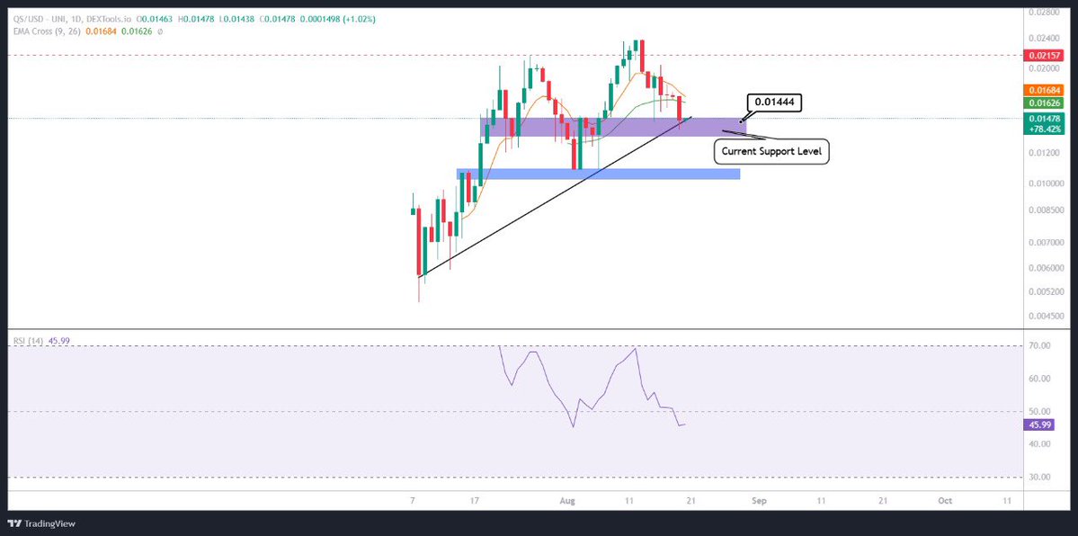 Crypto Caesar (@cryptocaesarta) on Twitter photo $QS - <a href="/Quick_Sync/">Quick Sync</a>’s chart is looking clean. Higher highs and higher lows.
Team is building hard. Once $ETH will recover this is the one to keep an eye on. $QS - <a href="/Quick_Sync/">Quick Sync</a>’s chart is looking clean. Higher highs and higher lows.
Team is building hard. Once $ETH will recover this is the one to keep an eye on.