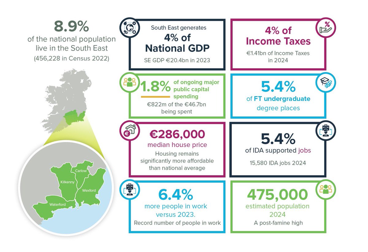 MattShanahan1's tweet photo. If you live in the South East Region you need to ask what exactly are you paying tax to support? There is a clear deficiency over successive Government programmes in properly investing in the economic development of this region. When and how will this change? https://t.co/gnlOwleQw1