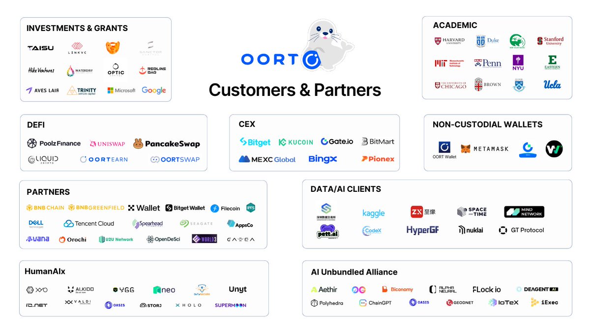 oortech's tweet image. 🚀 OORT is building the future of AI + Web3 with an incredible lineup of partners!

From top exchanges &amp;amp; wallets to world-class universities &amp;amp; investors, the OORT ecosystem is growing stronger every day. 🌍💙

🔥 More partners will be revealed soon!

#OORT #AI #Web3 #DeAI…