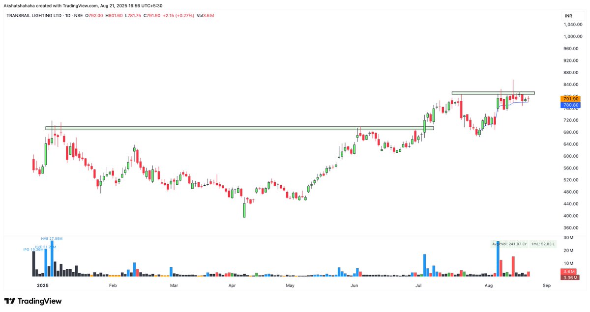 _ChartWizard_'s tweet image. #TRANSRAIL - Keep Tracking 🌟

+Blockbuster Q1 Numbers
+Order Inflows
+Above key EMAs
+Good volume activity
+IB
+Gap Sustained
