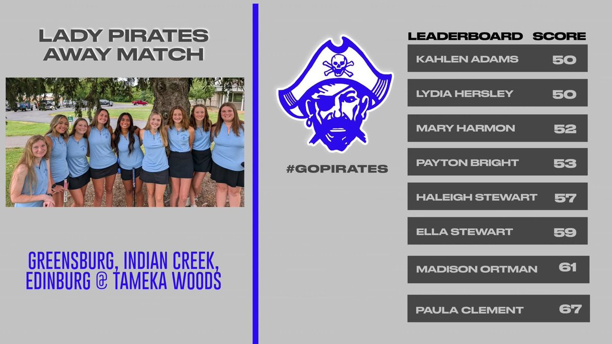 🏆 Lady Pirates Take the Win! ⛳💙

The Greensburg Lady Pirates came out on top at the tri-way match against Indian Creek and Edinburg at Tameka Woods! Great effort all around — way to fight for the victory! 💪 

🥇 Meet Medalist: Shelby Roach (Indian Creek) – 48