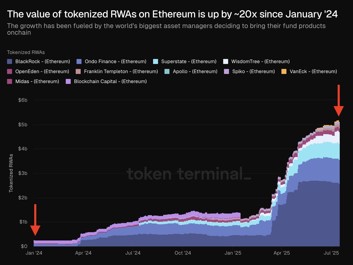🔴COINTELGRAPH: "Boom dei Token RWA su Ethereum: Crescita del 20x dal gennaio 2024!"