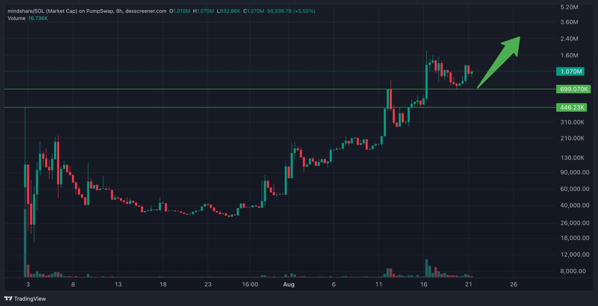 Moving along nicely. Gud coin.
Higher.

#mindshare
