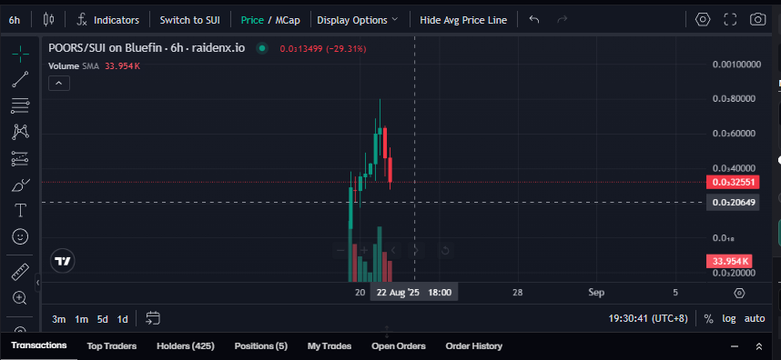 Loading up the juicy dip on $POORS, why settle for less?
