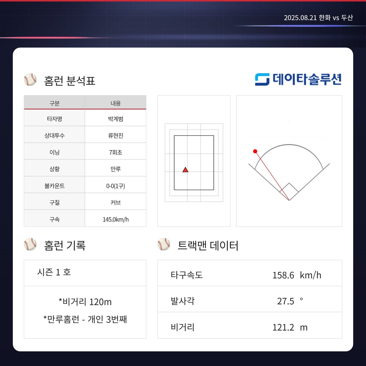 doosanbears1982's tweet photo. ⚾ HomeRun ⚾

vs 한화 이글스 | 대전

•박계범 시즌 1호(7회 4점)
•비거리 120m
*만루홈런-개인 3번째

#두산베어스 #doosanbears #홈런 #homerun
#데이타솔루션 https://t.co/DSgVCmOCtE