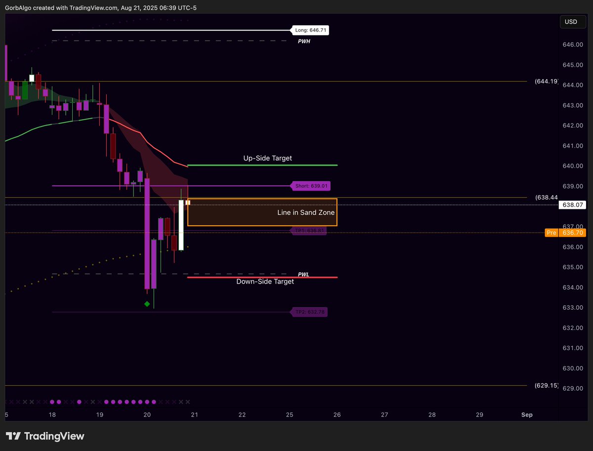 $SPY Smashed right through our target yesterday and saw a nice bounce near our weekly TP2🎯. 

Today look out for chop between TP1 and hrly lvl 638.44. Lose that area for continued downside. 

Otherwise if break above the hrly lvl, can scalp longs towards our HTF MA.