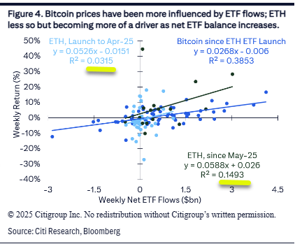 matthew_sigel's tweet photo. ETH is starting to trade more like BTC: Citi data here show its beta to ETF flows is accelerating. https://t.co/xoEw3n4iiQ