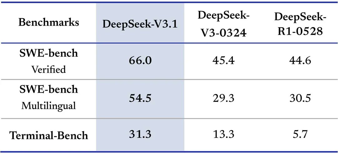 neurcs's tweet image. DeepSeek V3.1 is OUT! huggingface.co/deepseek-ai/De…