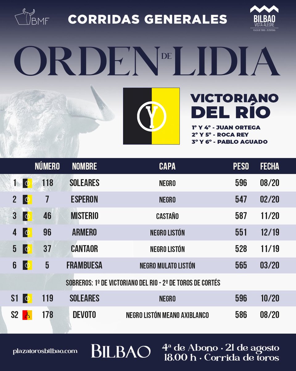 festejodehoy's tweet photo. 🅱️ 𝗕𝗜𝗟𝗕𝗔𝗢

Se lidian toros de Victoriano del Río para Juan Ortega, Roca Rey y Pablo Aguado

⌚️ 18.00h

👉🏻 Ampliamos la información en nuestra revista virtual

➕ | https://t.co/MmuByQuQDa https://t.co/8gUeDNUJhD