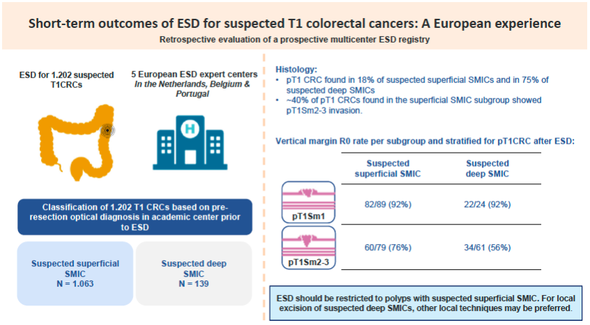 MarcoBus1967's tweet photo. Should we try endoscopic therapy if we suspect SMIC? Look at this study in @GIE_Journal. 1202 patients treated with ESD:
➡️ superficial SMIC vs deep SMIC: en bloc 90% vs 62%; vertical margin R0 91% vs 55% 
Suggestion:⛔️ESD if deep SMIC is suspected.
doi: 10.1016/j.gie.2025.04.003 https://t.co/GczswLbL35