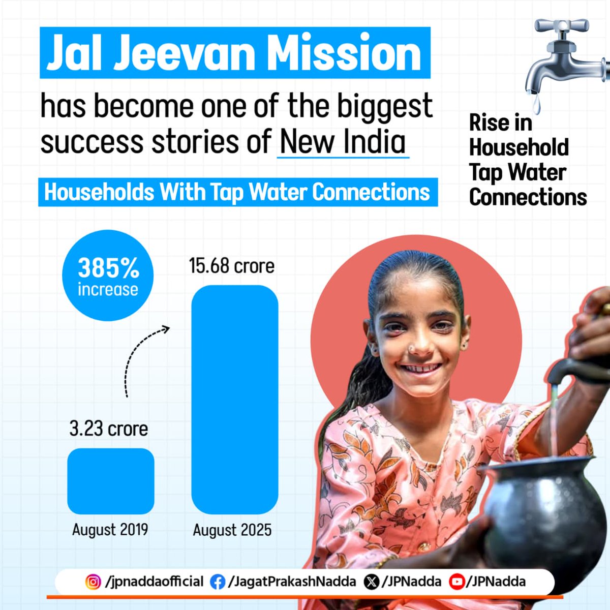 Jagat Prakash Nadda (@jpnadda) on Twitter photo Under the leadership of Hon. PM Shri <a href="/narendramodi/">Narendra Modi</a> ji, the Jal Jeevan Mission has become one of the biggest success stories of New India.
From only 3.23 crore (16.71%) rural households having tap water connection in 2019, today more than 15.68 crore homes (81.02%) are connected. Under the leadership of Hon. PM Shri <a href="/narendramodi/">Narendra Modi</a> ji, the Jal Jeevan Mission has become one of the biggest success stories of New India.
From only 3.23 crore (16.71%) rural households having tap water connection in 2019, today more than 15.68 crore homes (81.02%) are connected.