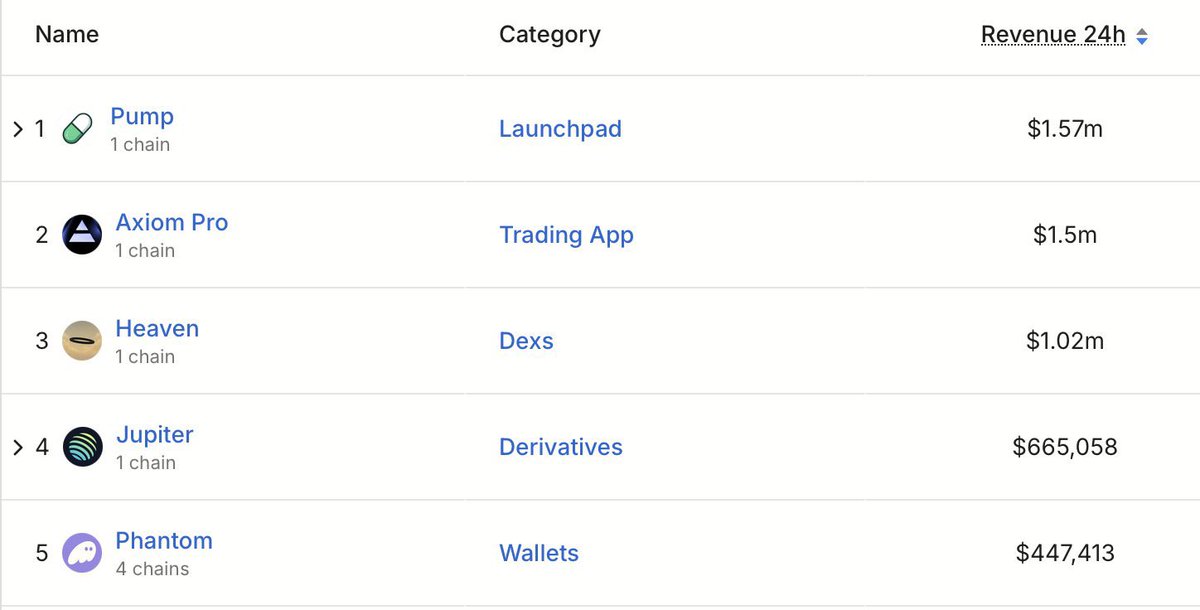 Screenshot of top Solana apps ranked by 24-hour revenue, including Pump, Axiom Pro, Heaven, Jupiter, and Phantom