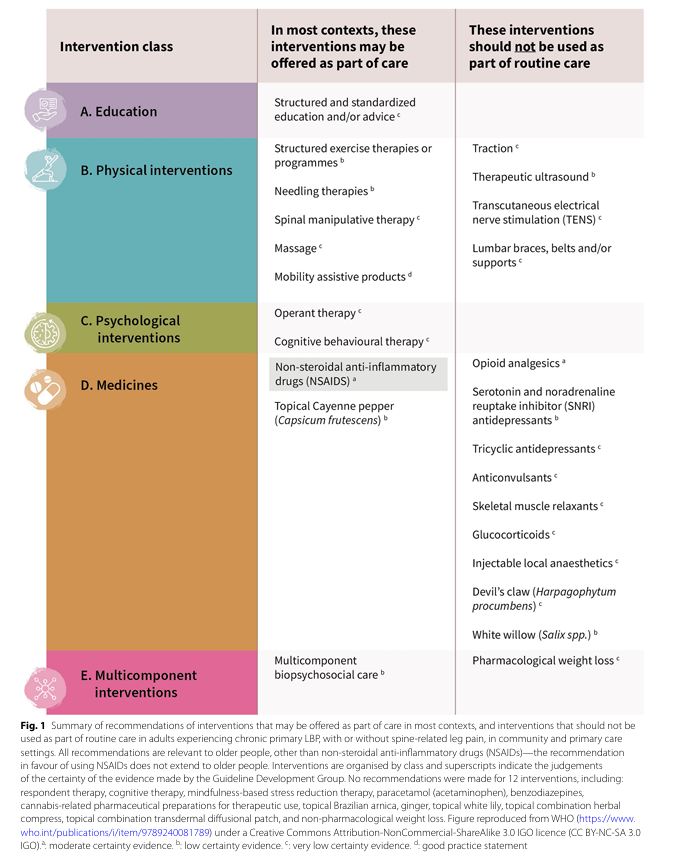 Guía de la OMS para el tratamiento no quirúrgico del dolor lumbar crónico primario en adultos

pmc.ncbi.nlm.nih.gov/articles/PMC12…