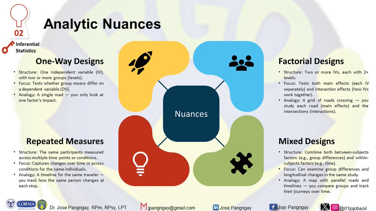 Kumusta na, #BLEPP2025 warriors?
Sharing with you another set of infographics. These tools generally come in the VALIDATION stage of test development, after item analysis and reliability testing.
They’re not for item construction, but for evaluating the test’s external validity.