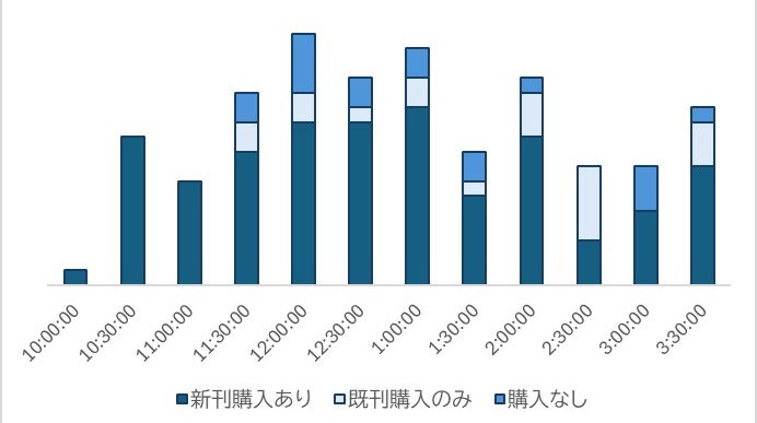 #C106 弊サークルへの来訪者数の推移です。

閉会間際まで売れるのが評論島！